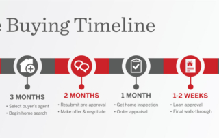 Home Buying Timeline